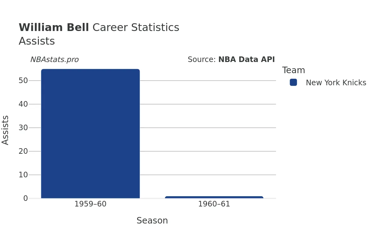 William Bell Assists Career Chart