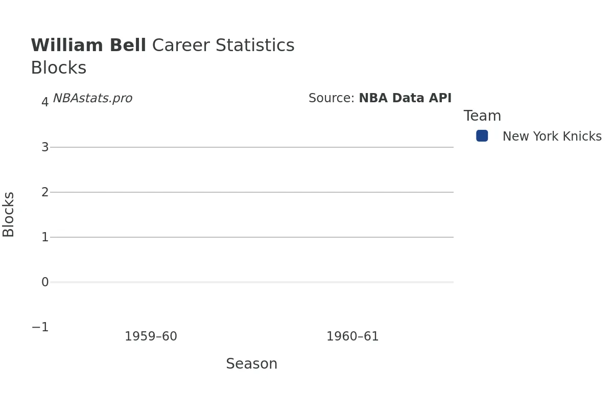 William Bell Blocks Career Chart