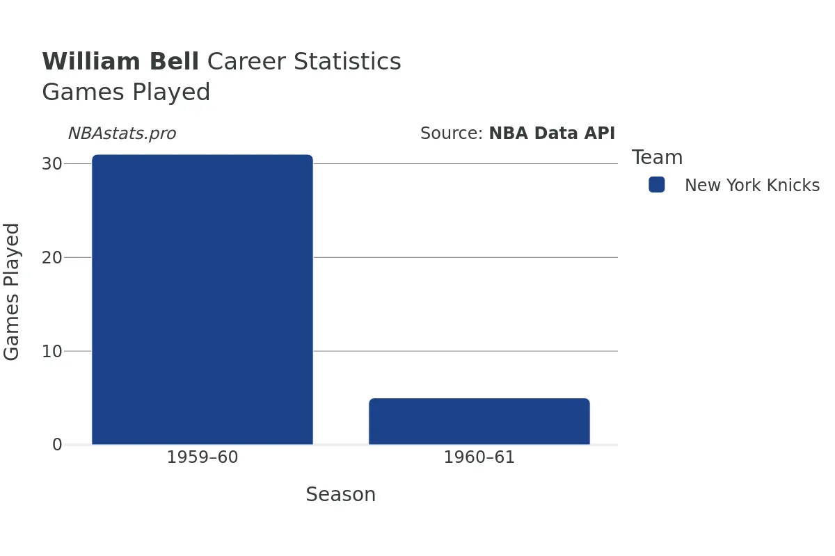 William Bell Games–Played Career Chart