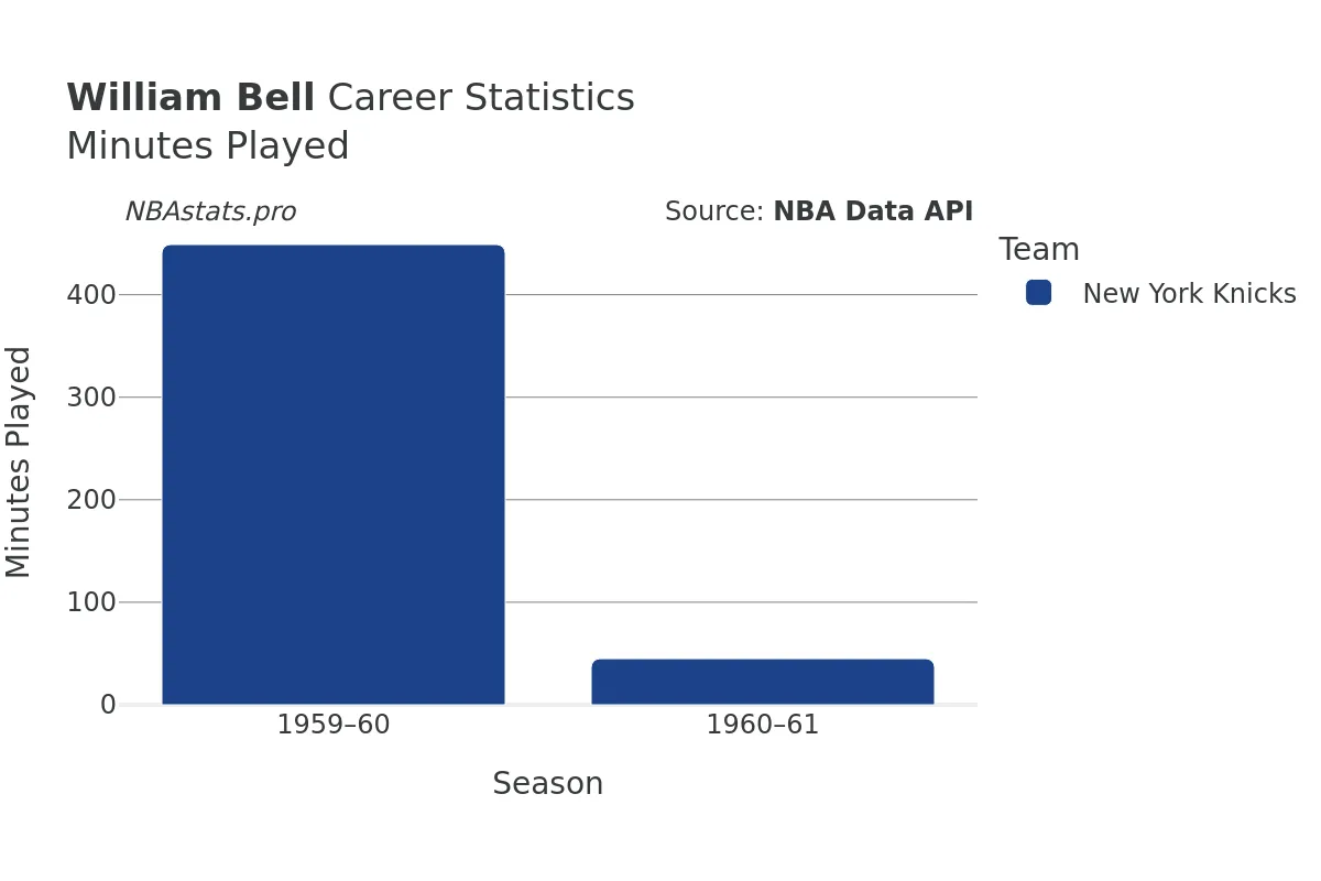 William Bell Minutes–Played Career Chart