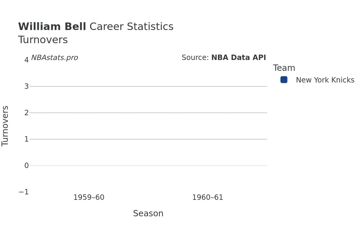 William Bell Turnovers Career Chart