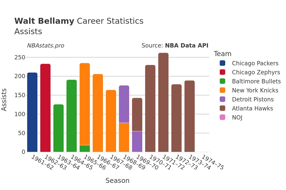 Walt Bellamy Assists Career Chart