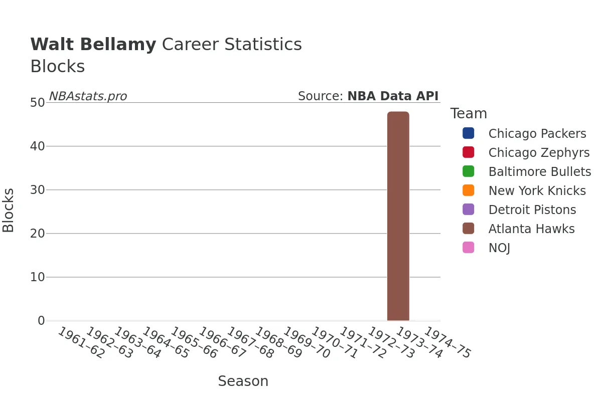 Walt Bellamy Blocks Career Chart