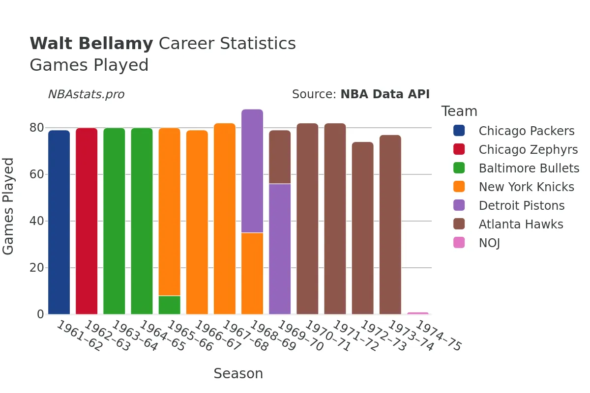 Walt Bellamy Games–Played Career Chart