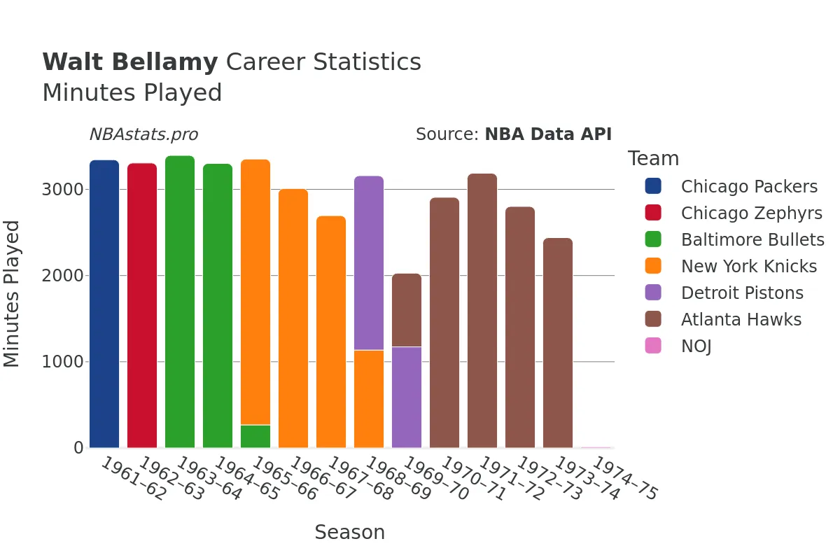 Walt Bellamy Minutes–Played Career Chart