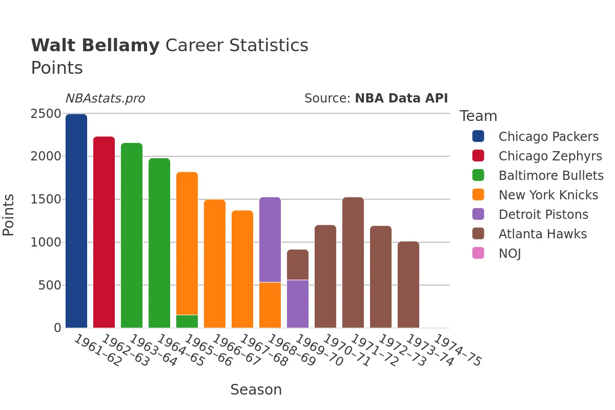 Walt Bellamy Points Career Chart