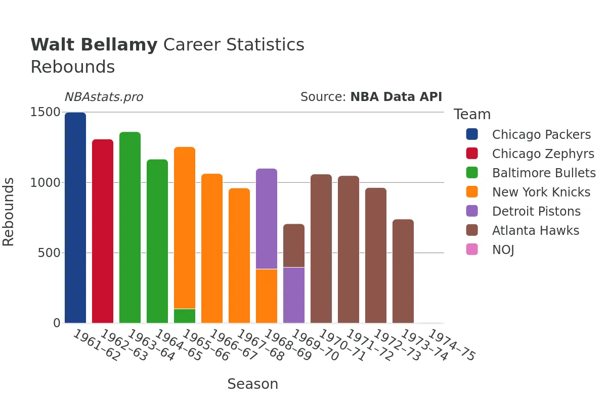 Walt Bellamy Rebounds Career Chart