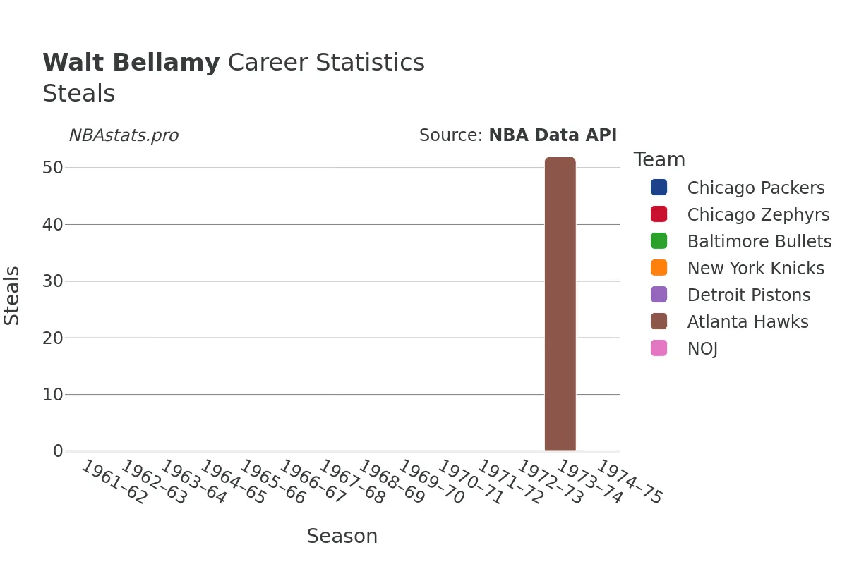 Walt Bellamy Steals Career Chart