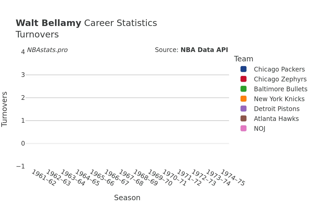 Walt Bellamy Turnovers Career Chart