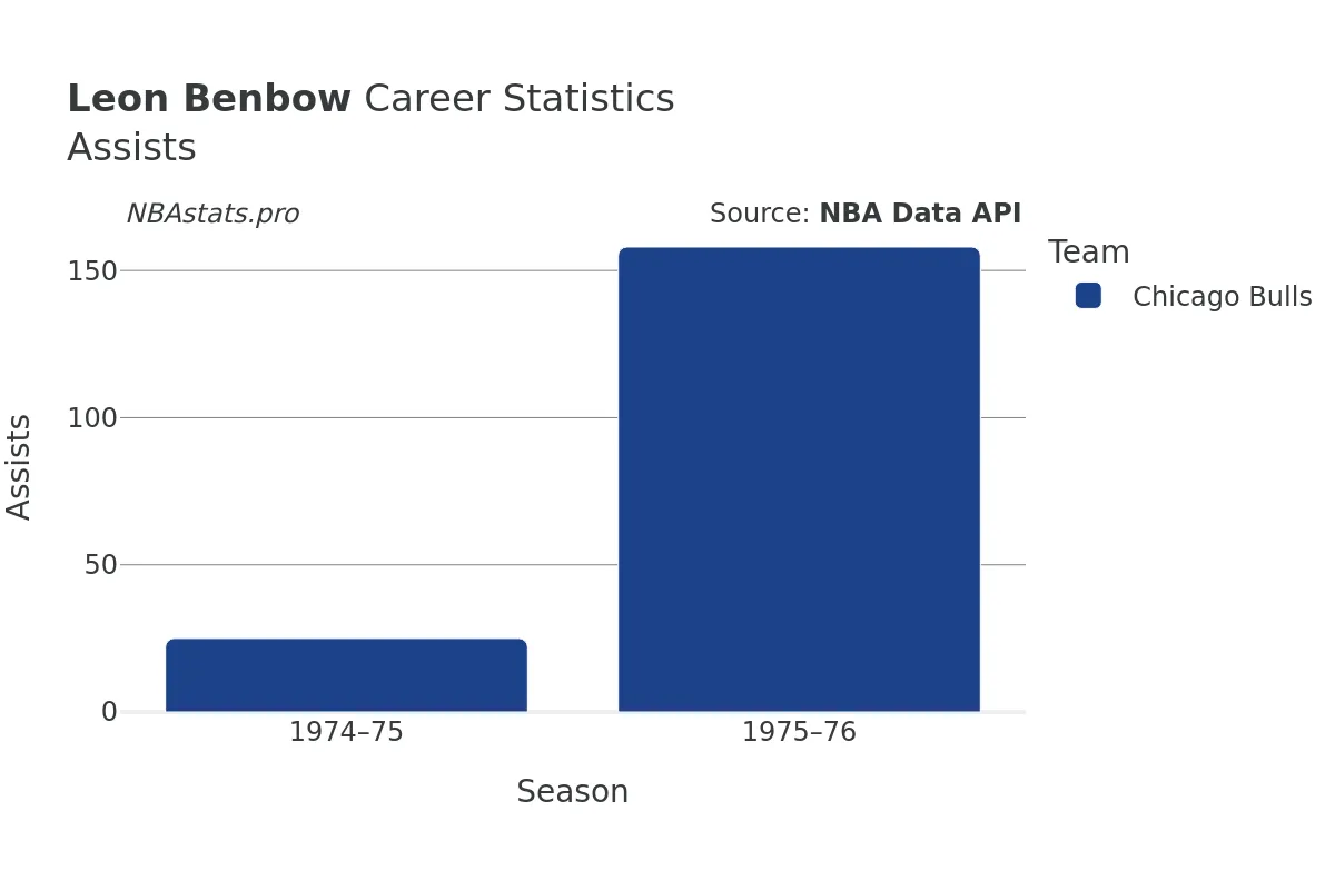 Leon Benbow Assists Career Chart