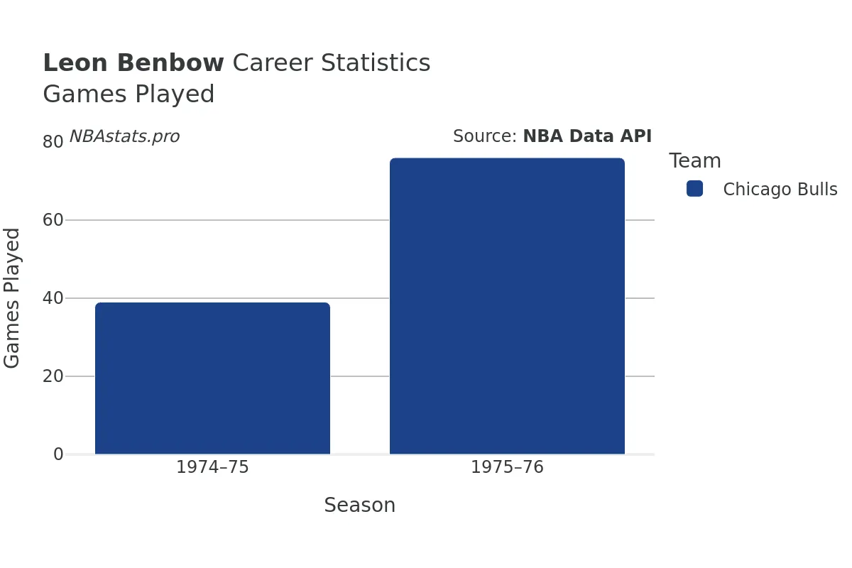 Leon Benbow Games–Played Career Chart