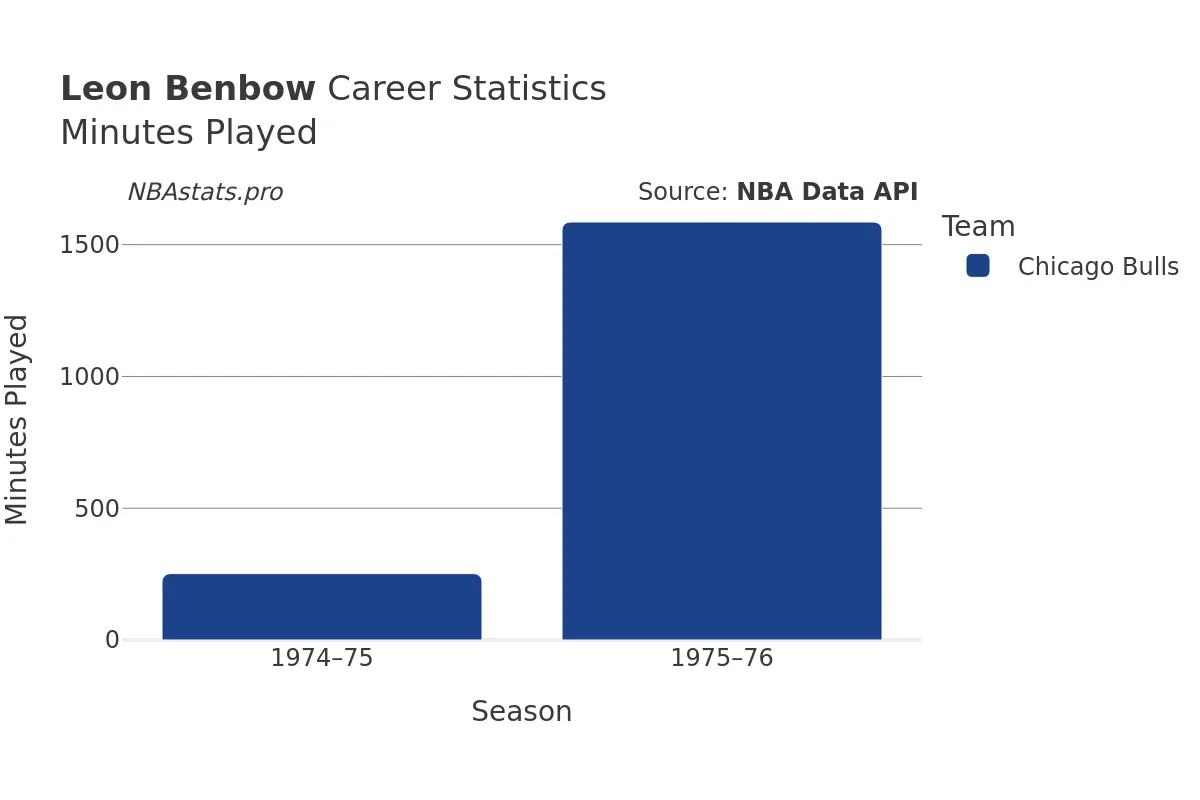 Leon Benbow Minutes–Played Career Chart