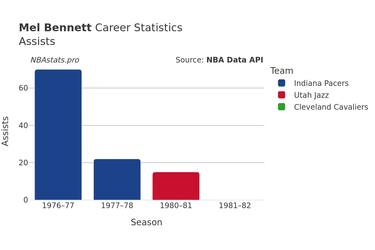 Mel Bennett Assists Career Chart