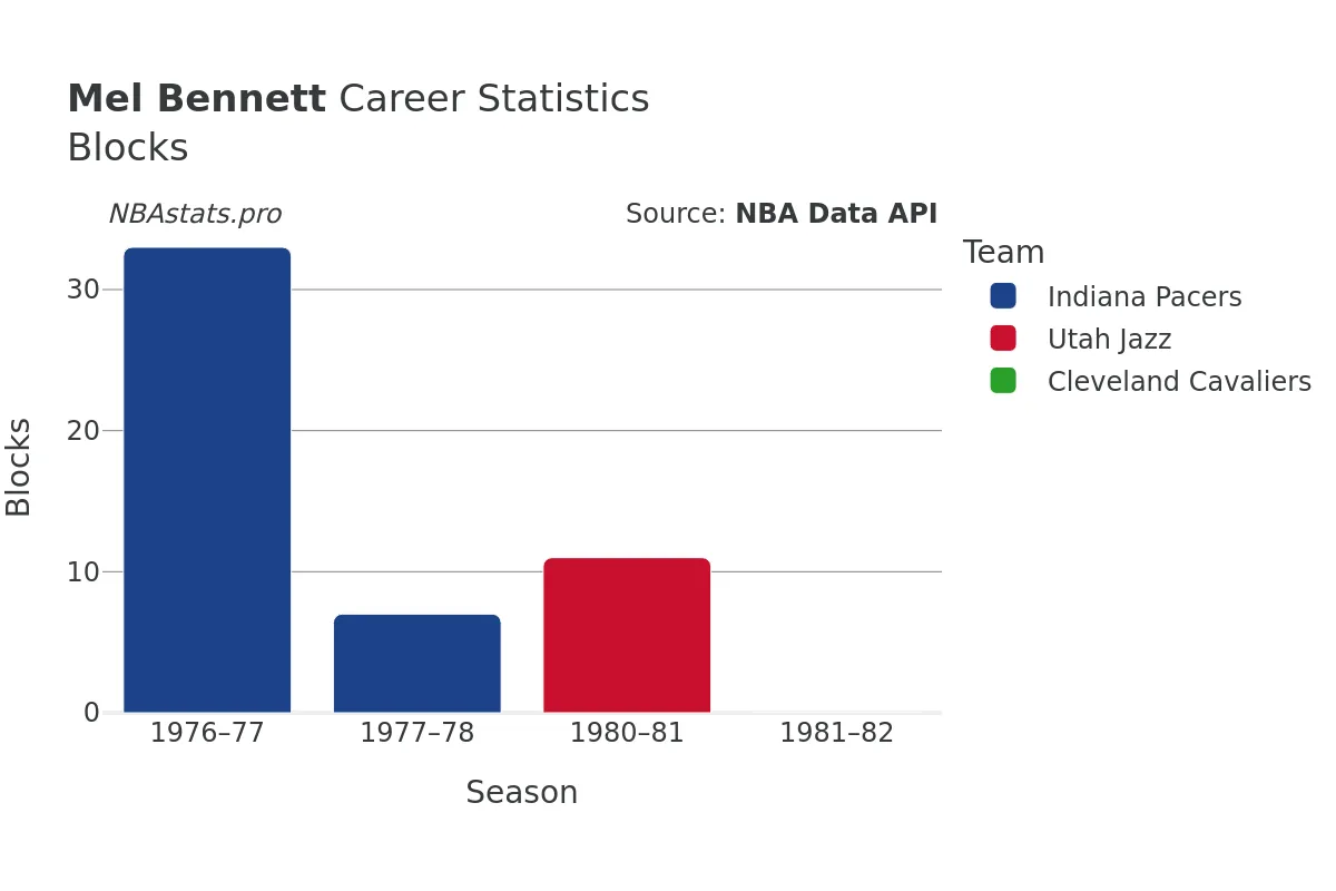 Mel Bennett Blocks Career Chart