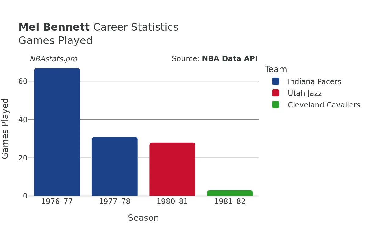 Mel Bennett Games–Played Career Chart