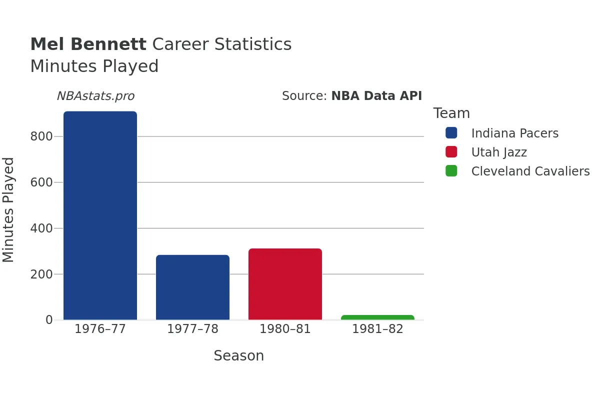 Mel Bennett Minutes–Played Career Chart