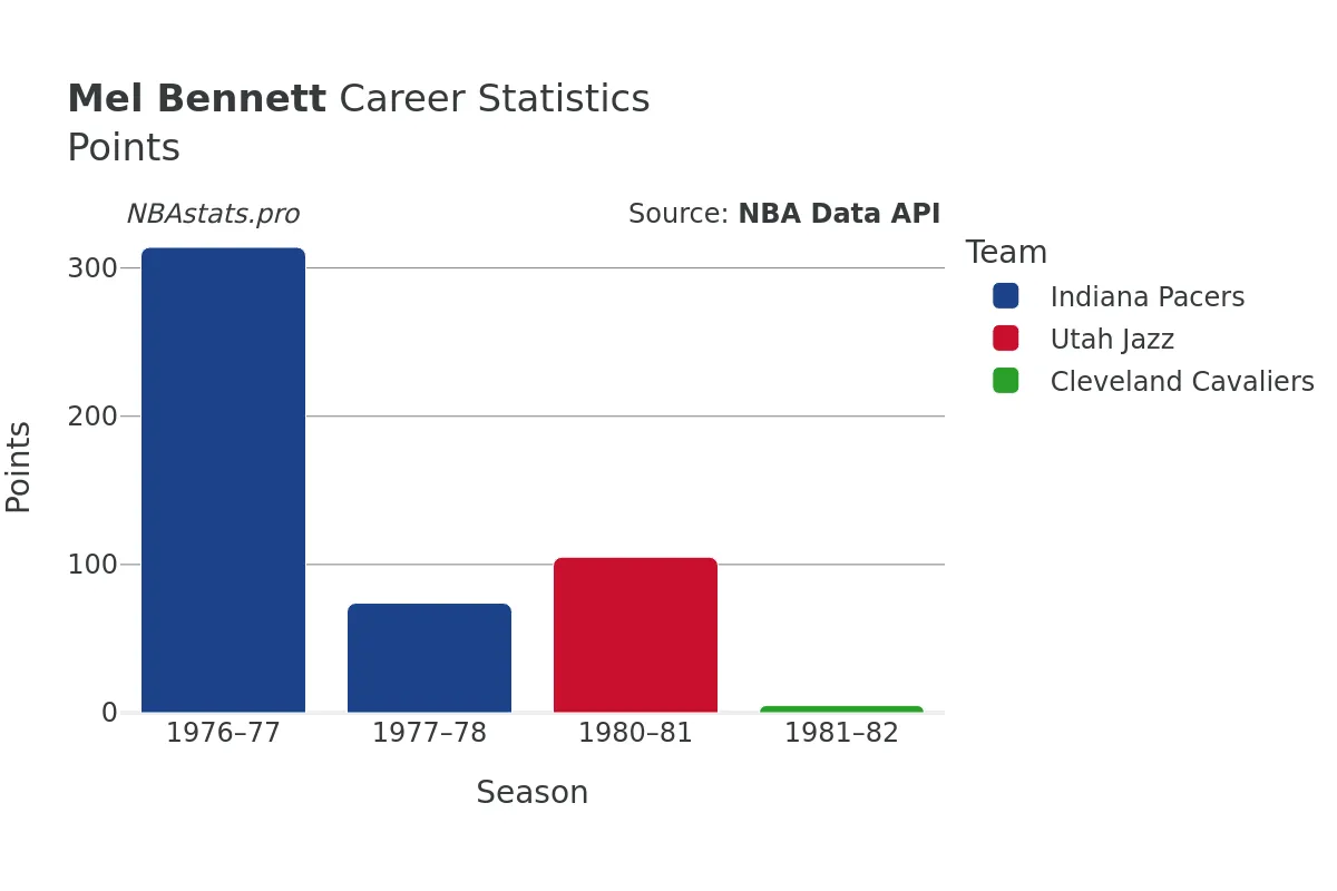 Mel Bennett Points Career Chart