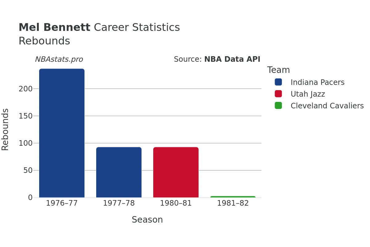 Mel Bennett Rebounds Career Chart