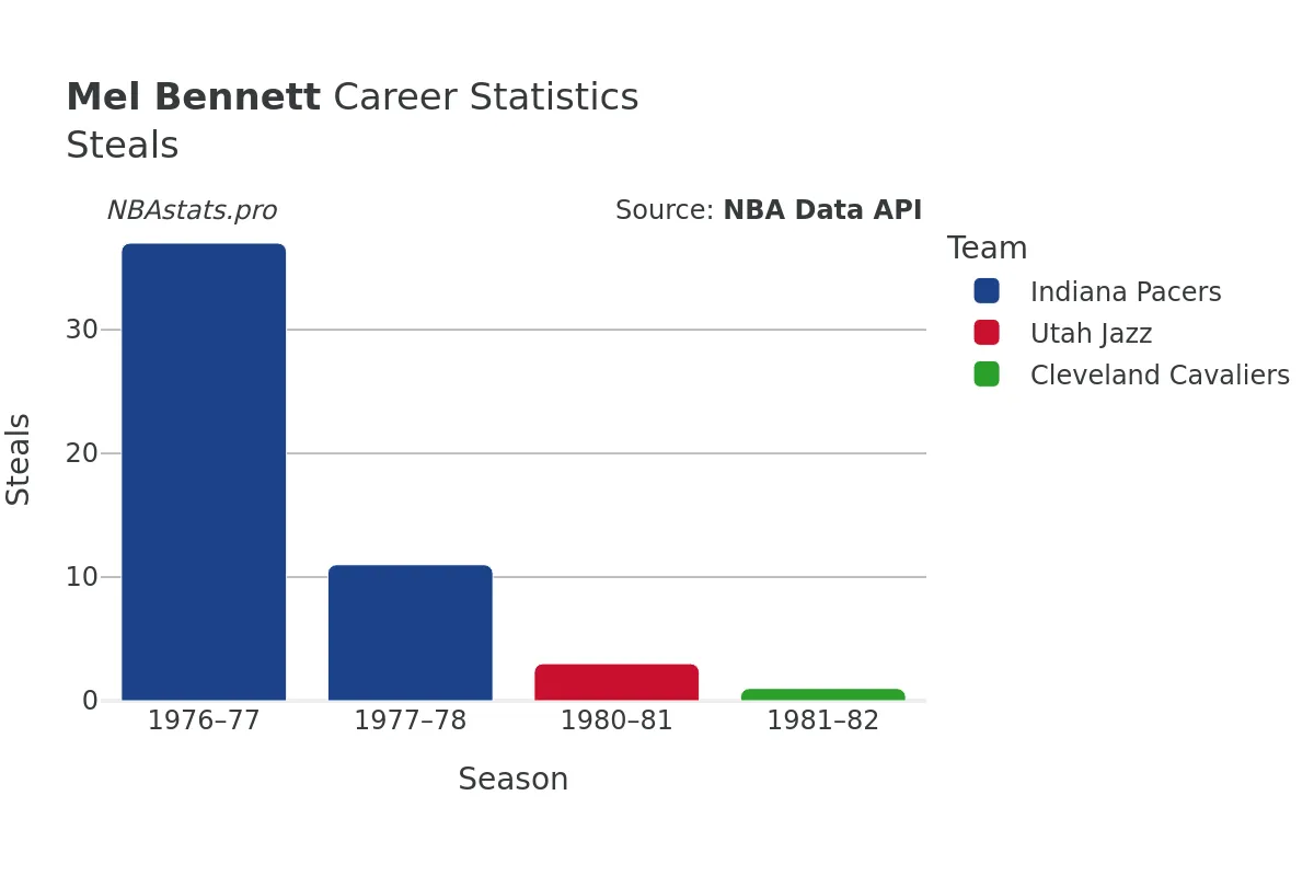 Mel Bennett Steals Career Chart