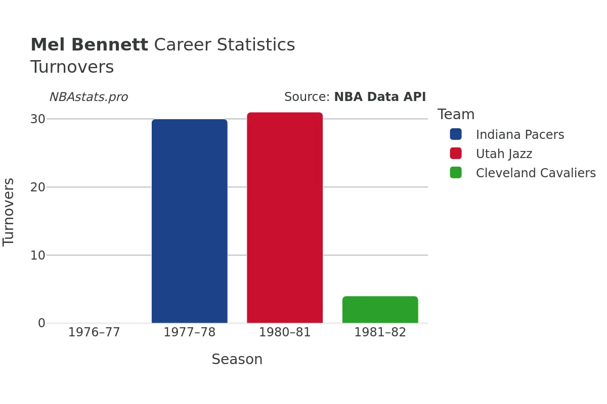 Mel Bennett Turnovers Career Chart