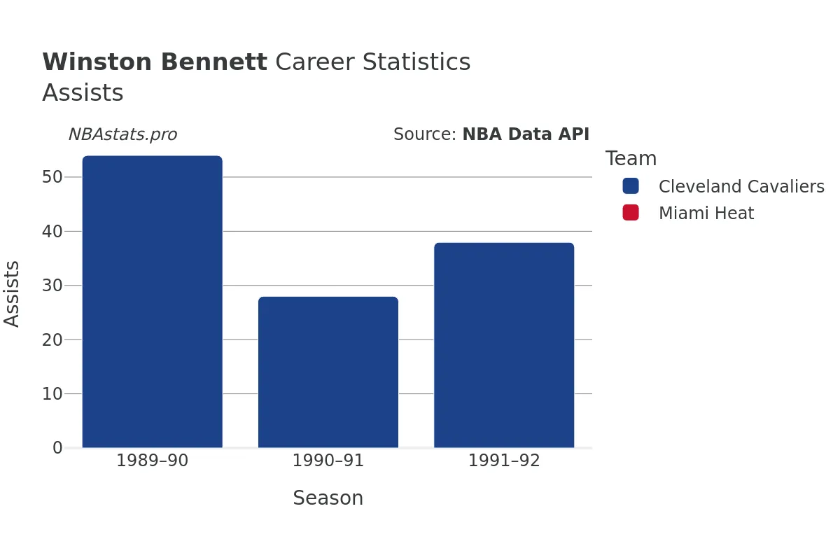 Winston Bennett Assists Career Chart