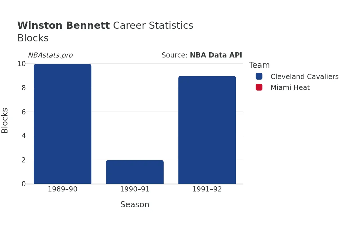 Winston Bennett Blocks Career Chart