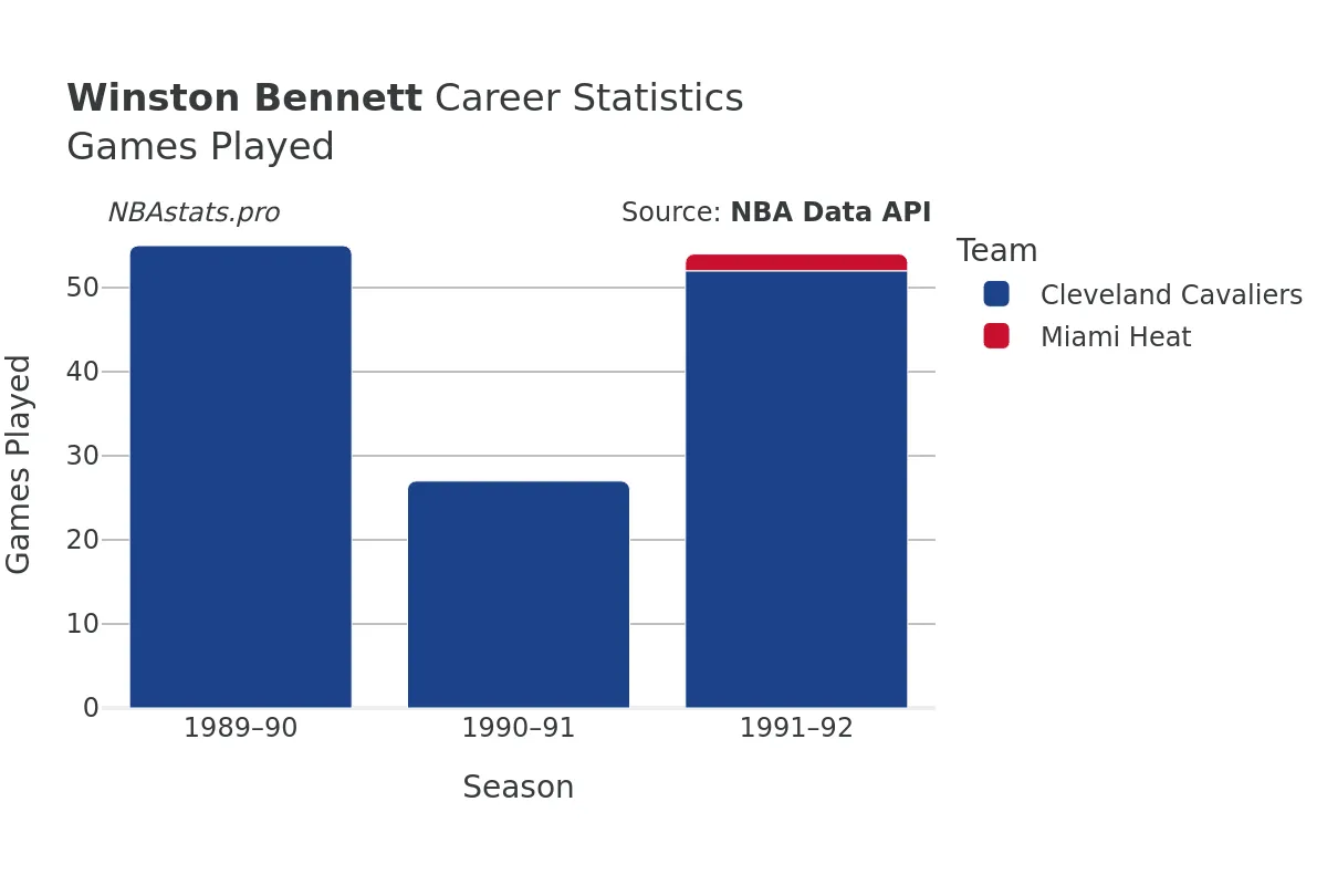 Winston Bennett Games–Played Career Chart