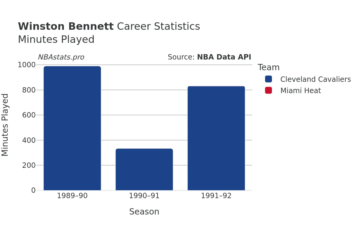 Winston Bennett Minutes–Played Career Chart