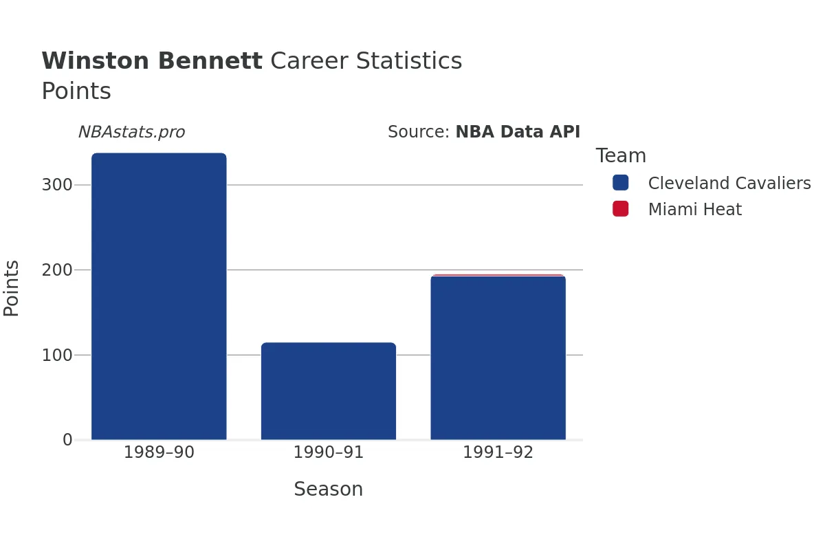 Winston Bennett Points Career Chart