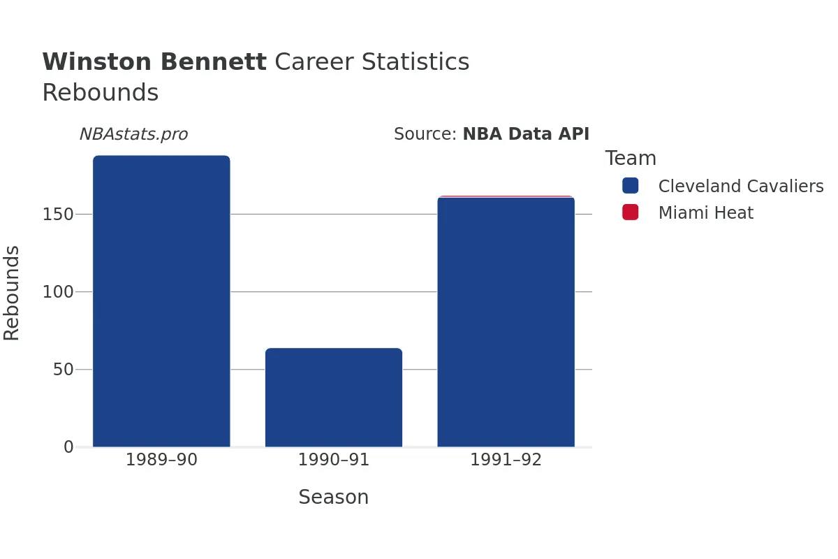 Winston Bennett Rebounds Career Chart