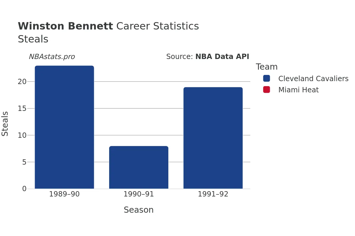 Winston Bennett Steals Career Chart