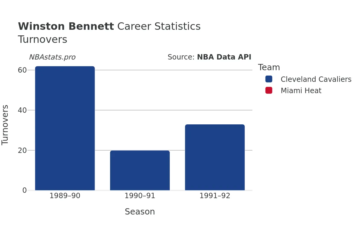 Winston Bennett Turnovers Career Chart