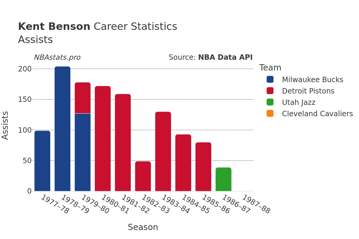 Kent Benson Assists Career Chart