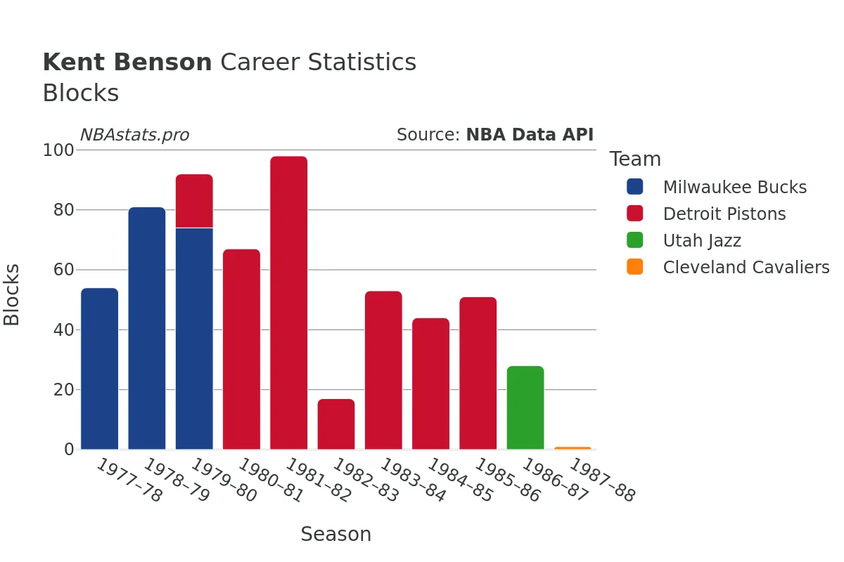 Kent Benson Blocks Career Chart