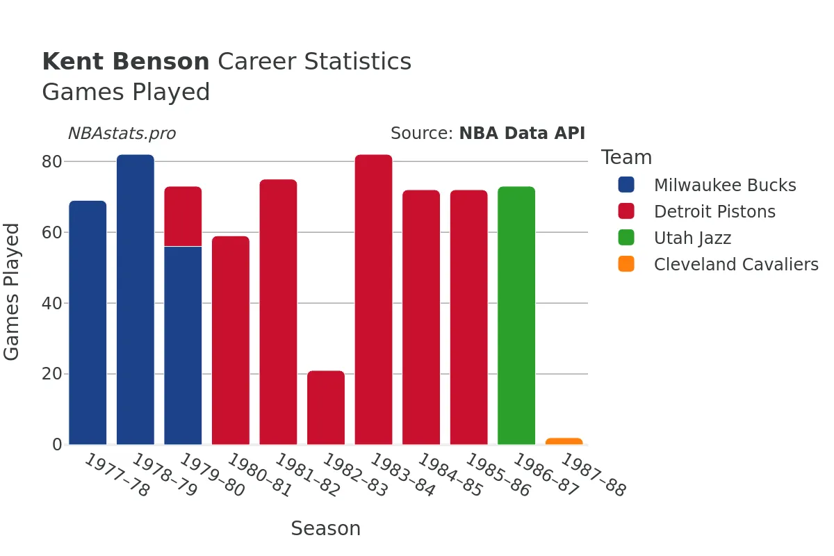 Kent Benson Games–Played Career Chart