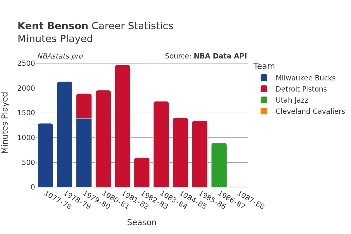 Kent Benson Minutes–Played Career Chart