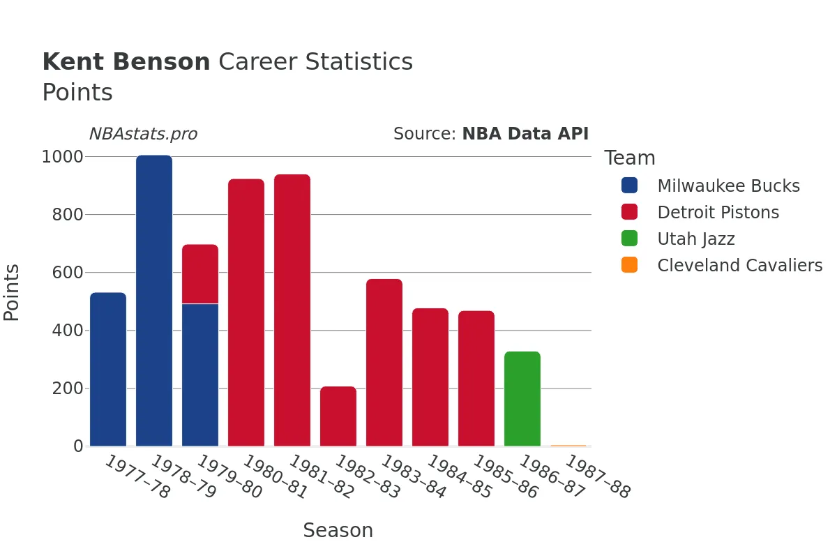 Kent Benson Points Career Chart