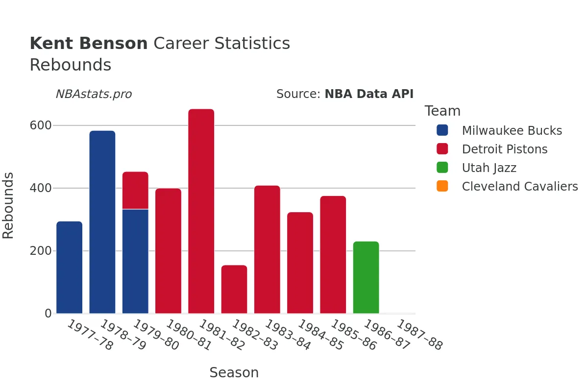 Kent Benson Rebounds Career Chart