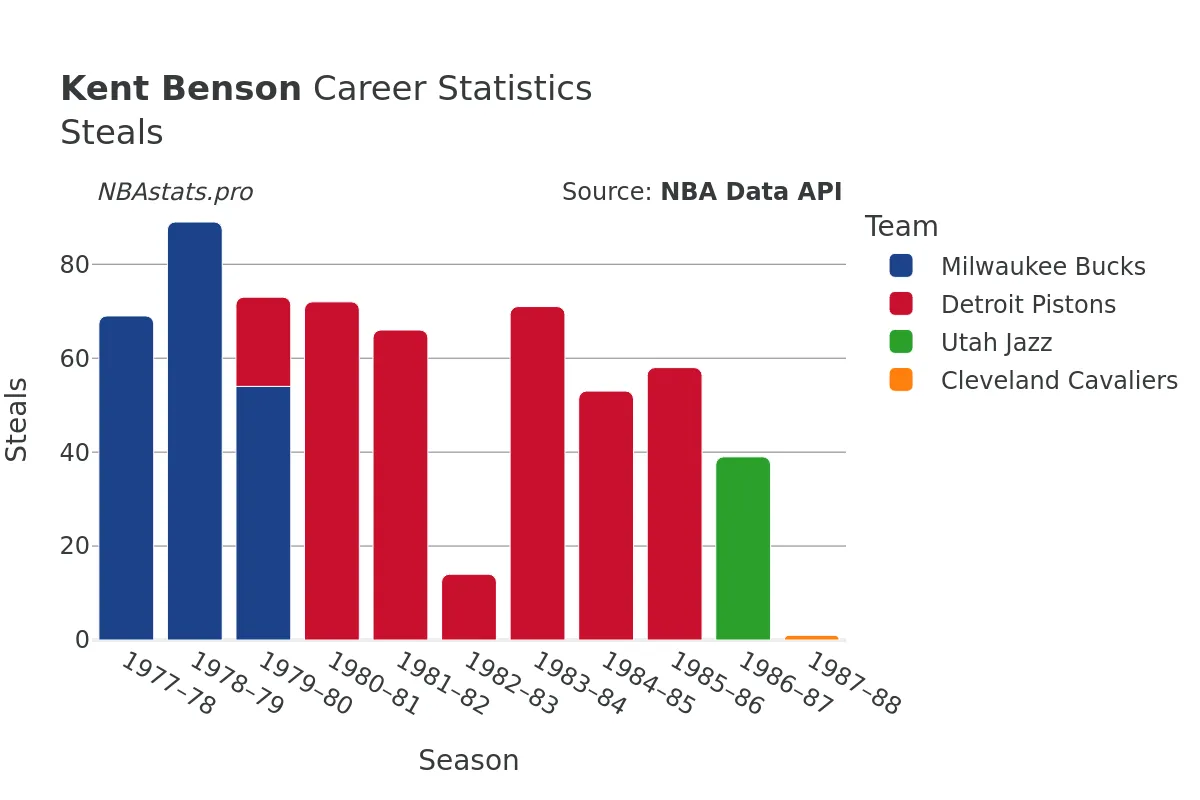 Kent Benson Steals Career Chart