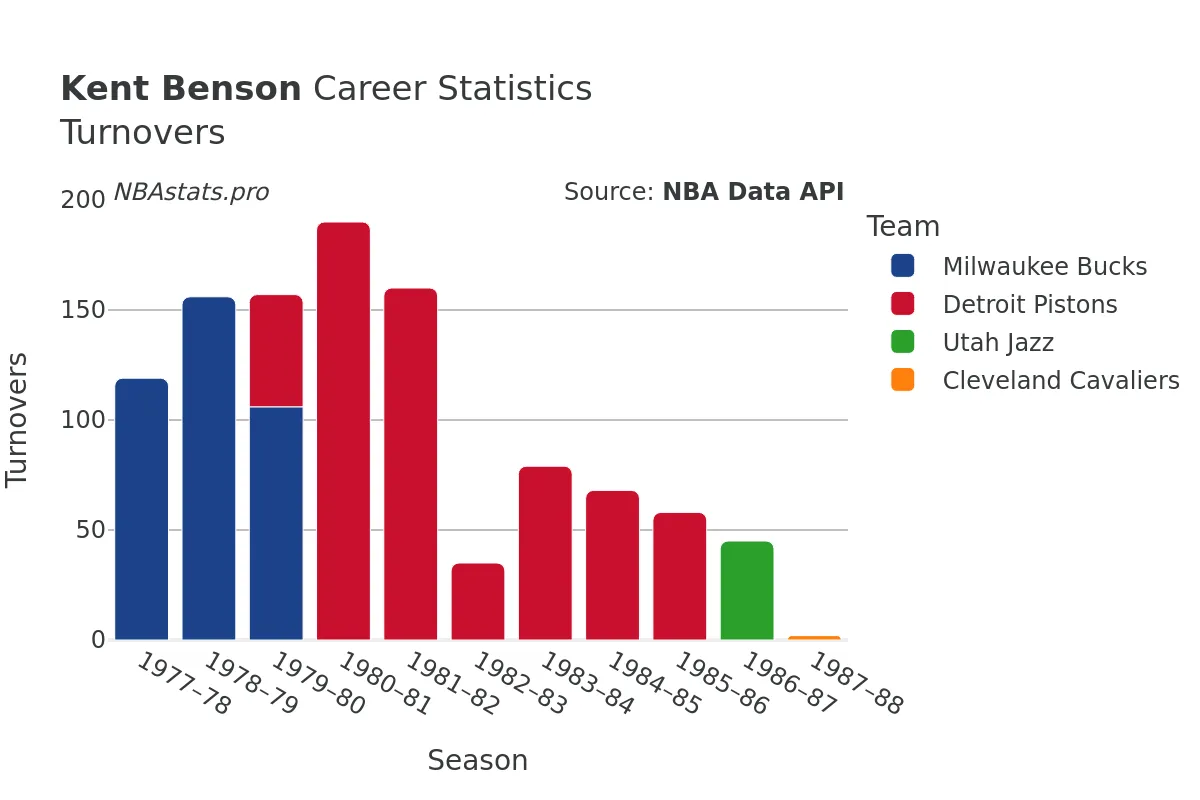 Kent Benson Turnovers Career Chart