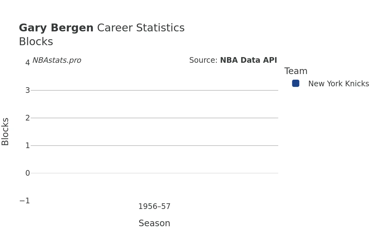 Gary Bergen Blocks Career Chart