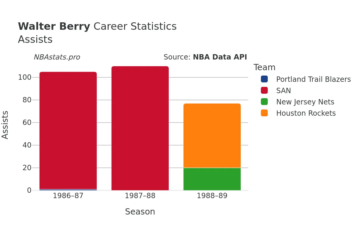 Walter Berry Assists Career Chart