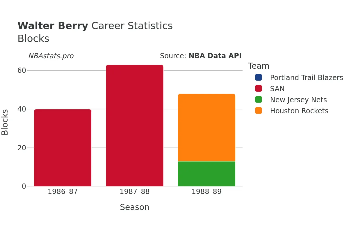 Walter Berry Blocks Career Chart