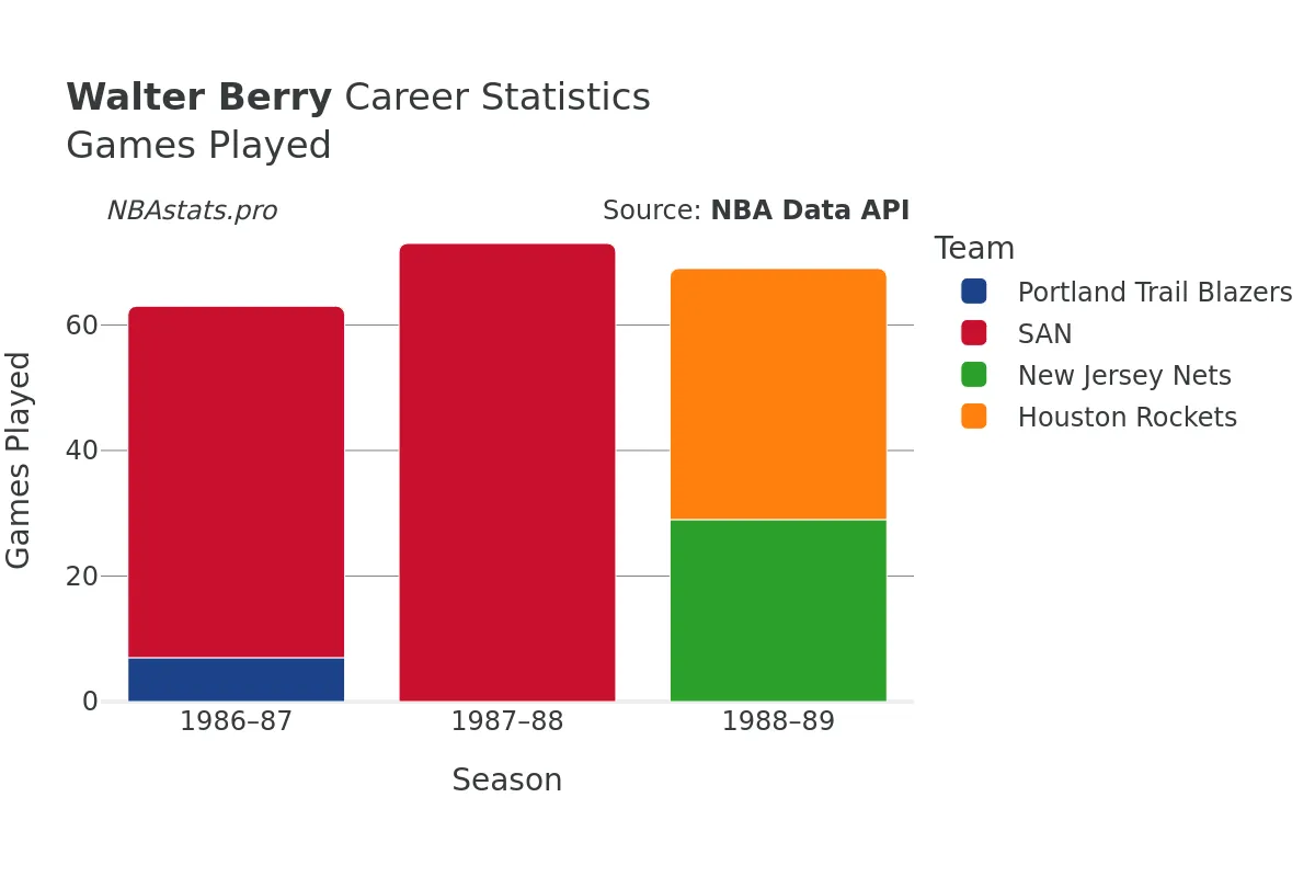 Walter Berry Games–Played Career Chart