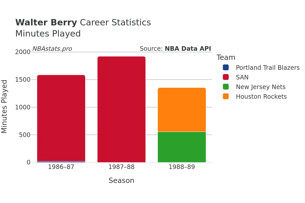 Walter Berry Minutes–Played Career Chart