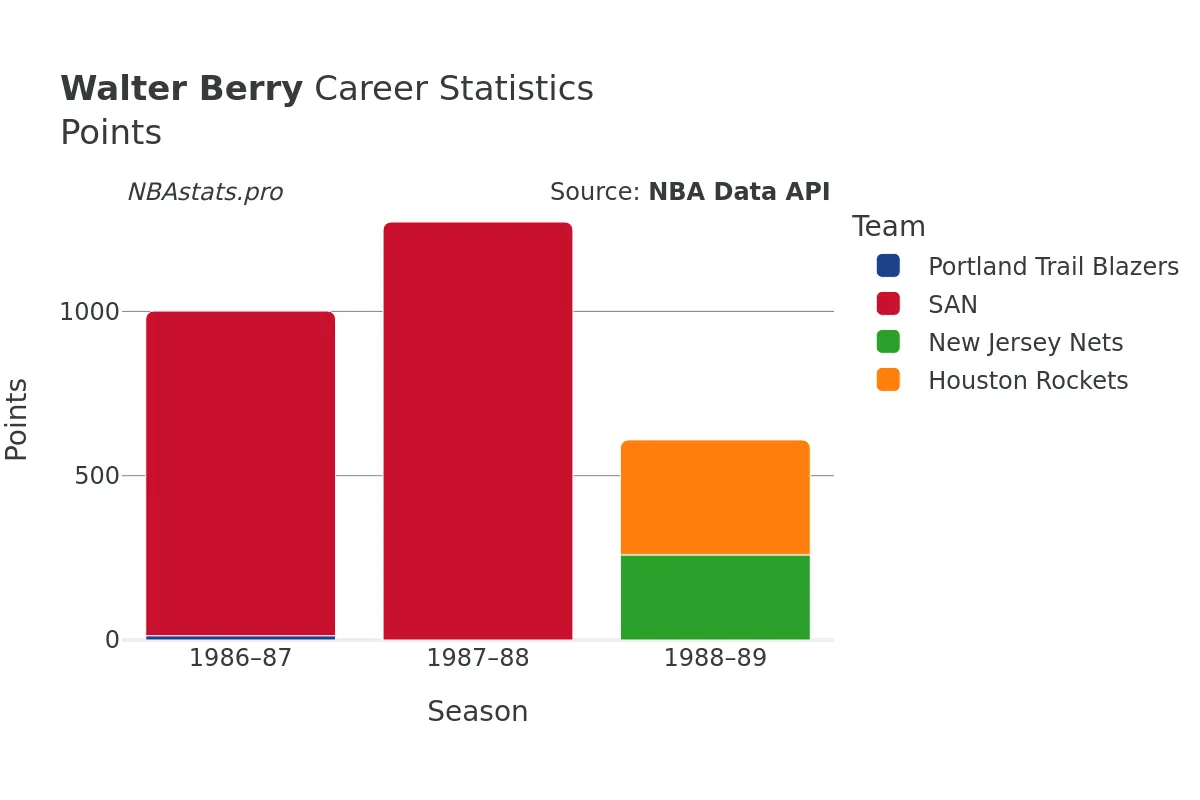 Walter Berry Points Career Chart