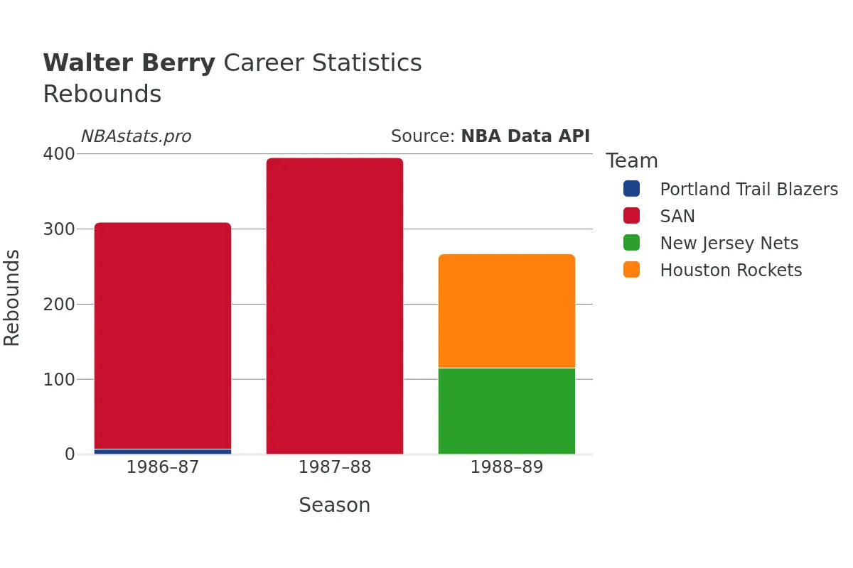 Walter Berry Rebounds Career Chart