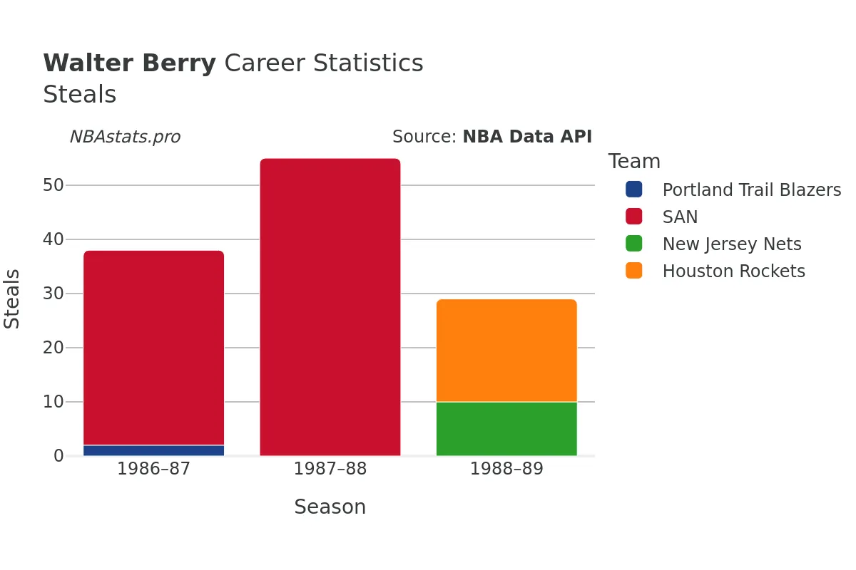 Walter Berry Steals Career Chart