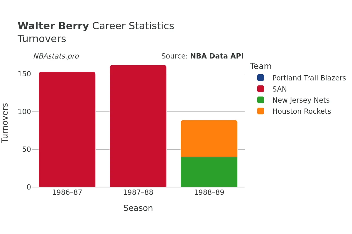 Walter Berry Turnovers Career Chart