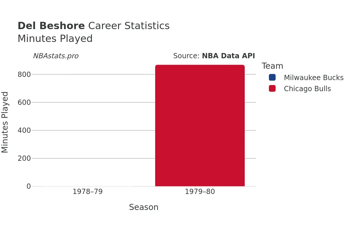 Del Beshore Minutes–Played Career Chart